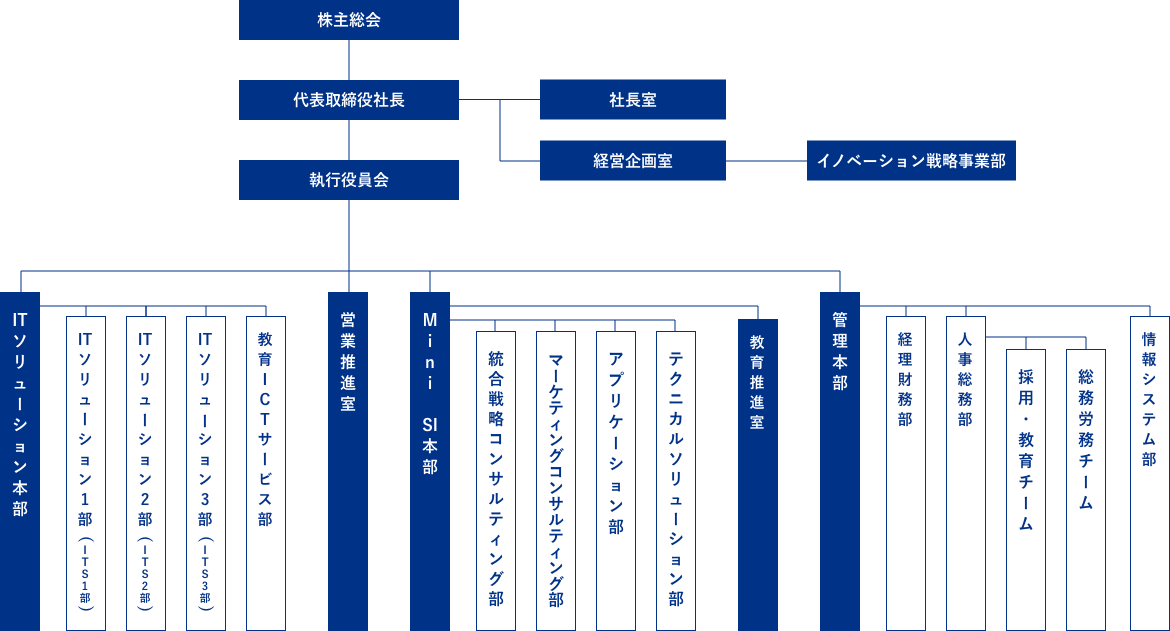 組織図