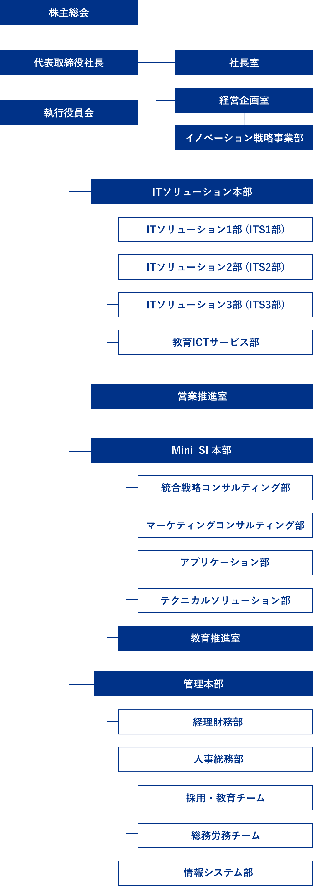 組織図